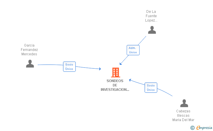 Vinculaciones societarias de SONDEOS DE INVESTIGACION ALMERIENSES SL
