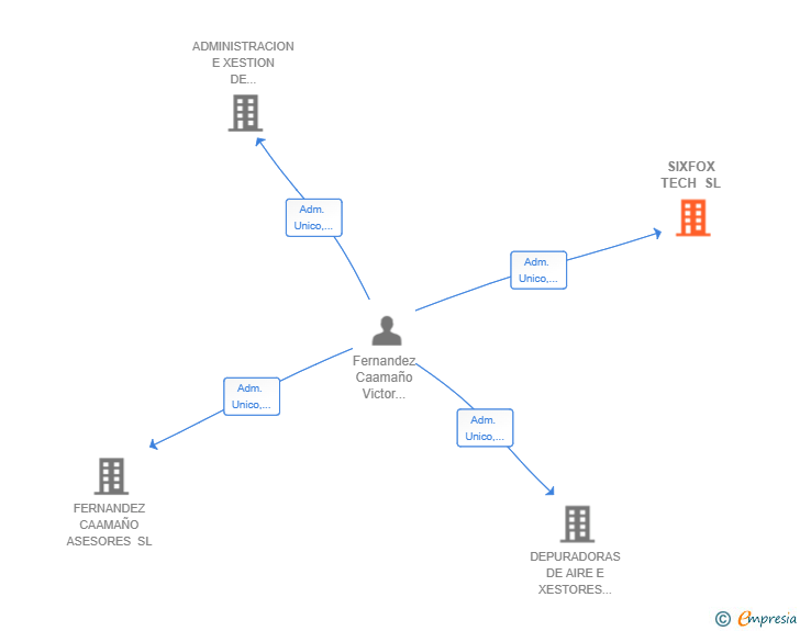 Vinculaciones societarias de SIXFOX TECH SL