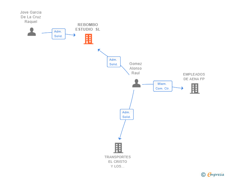 Vinculaciones societarias de REBOMBO ESTUDIO SL