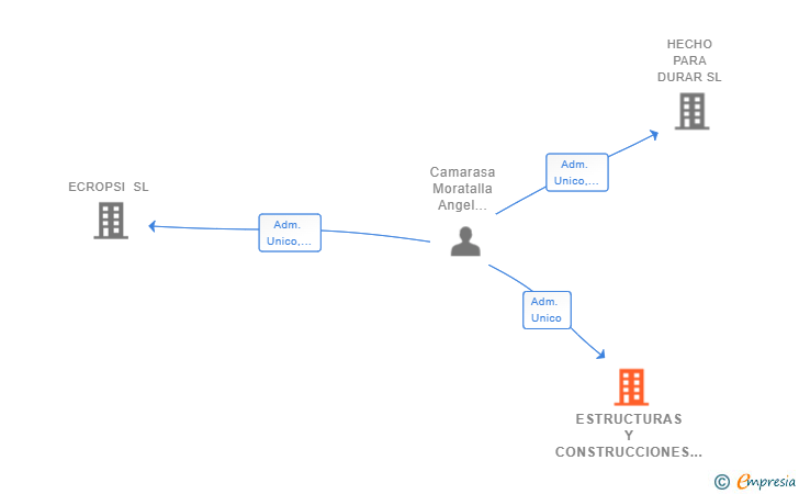 Vinculaciones societarias de ESTRUCTURAS Y CONSTRUCCIONES ALBANGEL 2000 SL