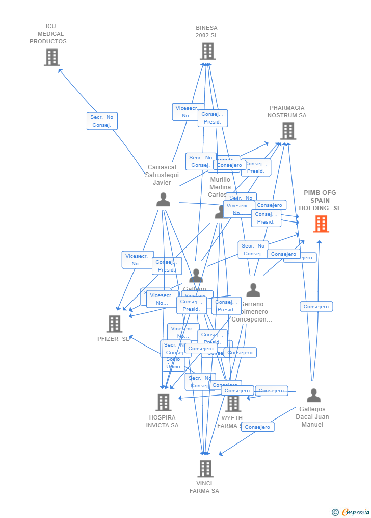 Vinculaciones societarias de PIMB OFG SPAIN HOLDING SL