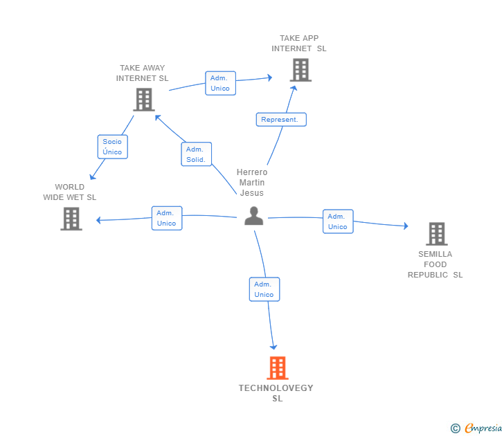 Vinculaciones societarias de TECHNOLOVEGY SL