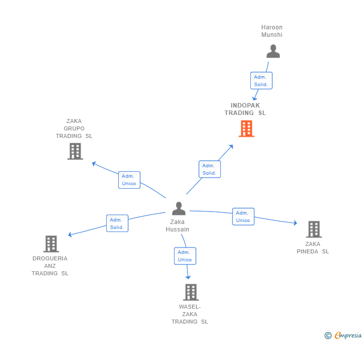 Vinculaciones societarias de INDOPAK TRADING SL