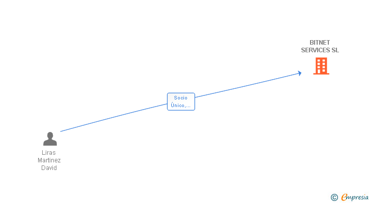 Vinculaciones societarias de BITNET SERVICES SL