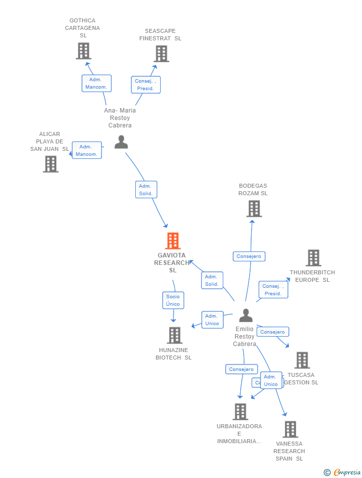 Vinculaciones societarias de GAVIOTA RESEARCH SL