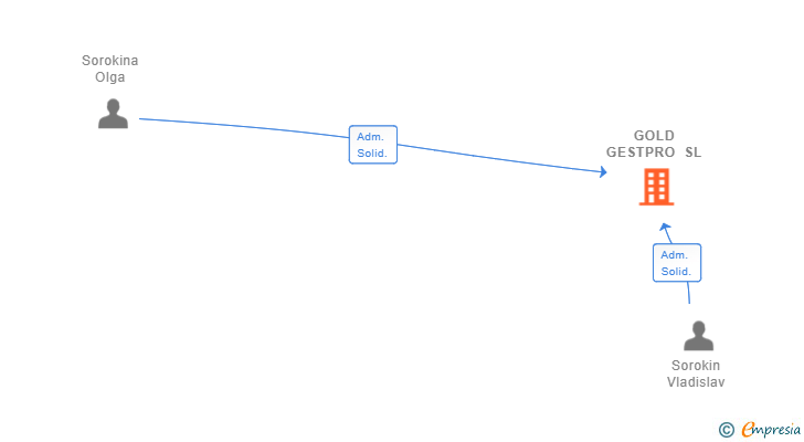 Vinculaciones societarias de GOLD GESTPRO SL