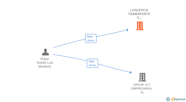 Vinculaciones societarias de LOGISTICA TRANSPORTE Y REFORMAS SL