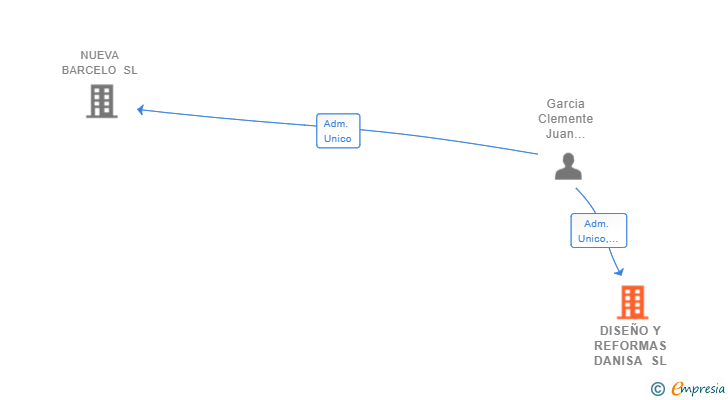 Vinculaciones societarias de DISEÑO Y REFORMAS DANISA SL