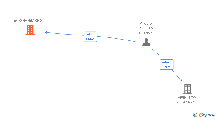 Vinculaciones societarias de AGROROMABE SL