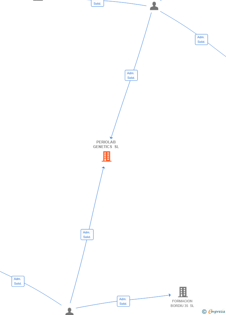 Vinculaciones societarias de PERIOLAB GENETICS SL