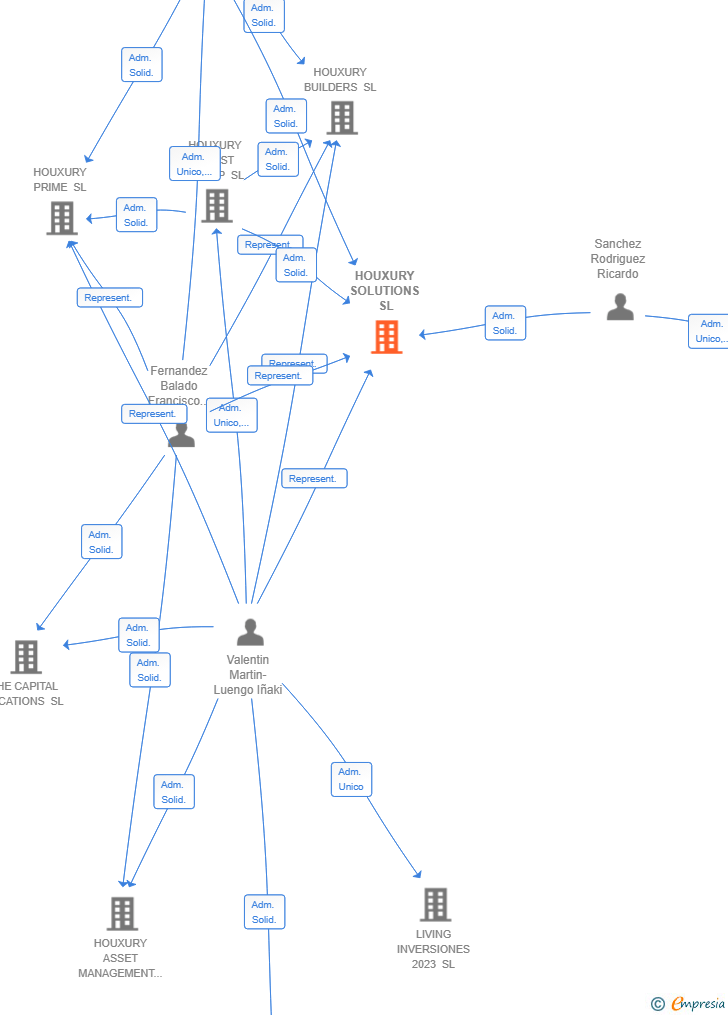 Vinculaciones societarias de HOUXURY SOLUTIONS SL