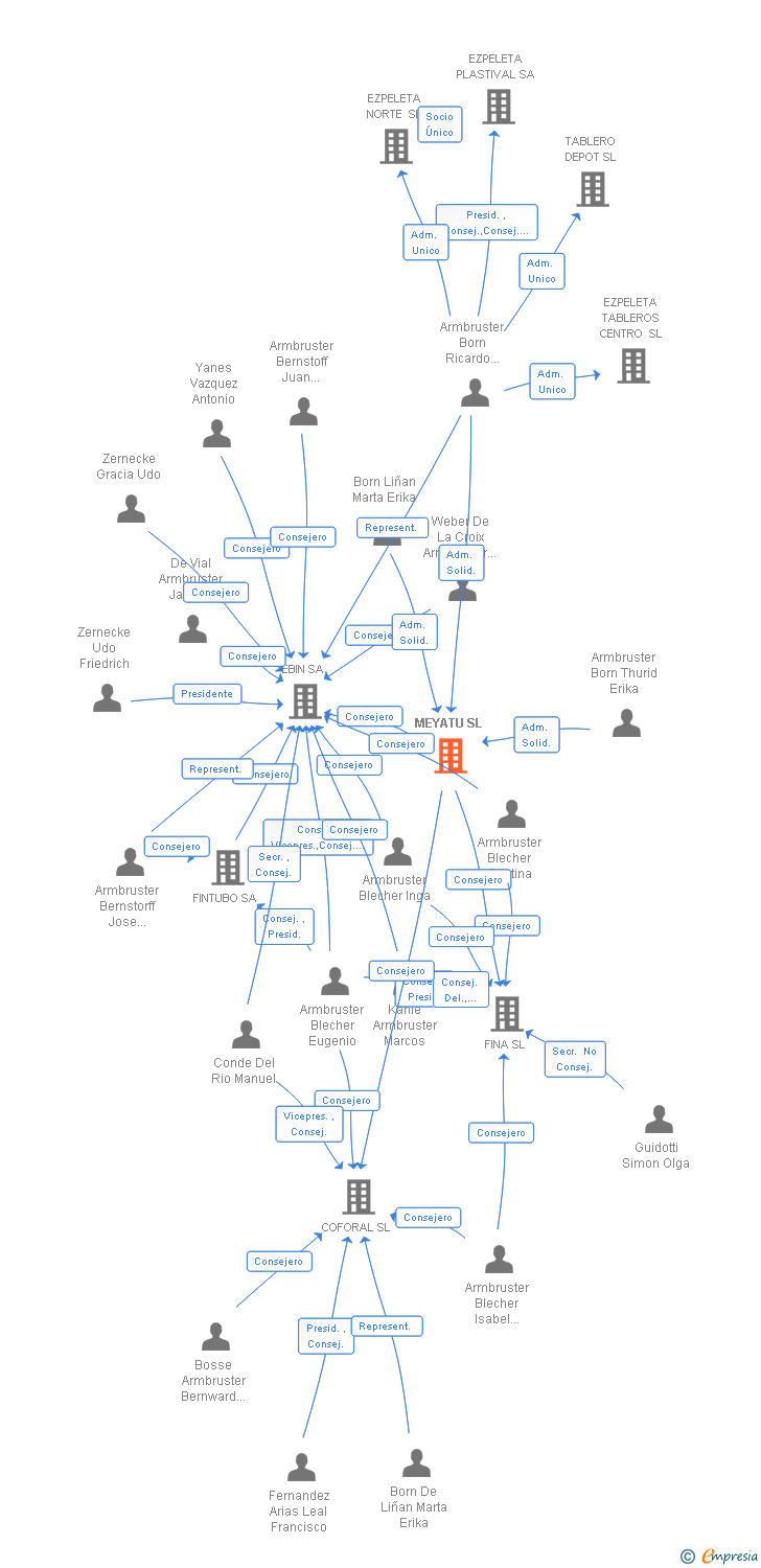 Vinculaciones societarias de MEYATU SL