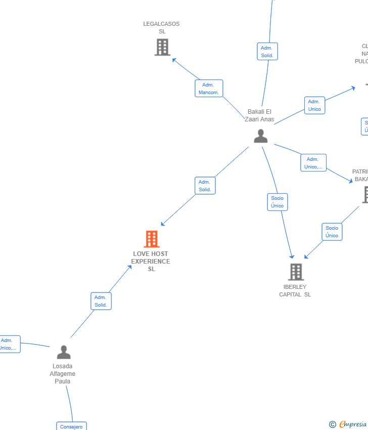 Vinculaciones societarias de LOVE HOST EXPERIENCE SL