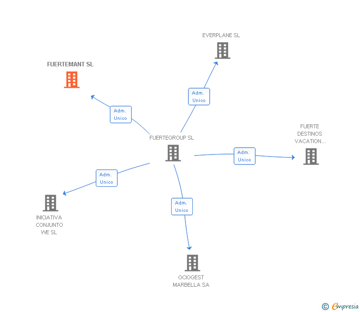 Vinculaciones societarias de FUERTEMANT SL