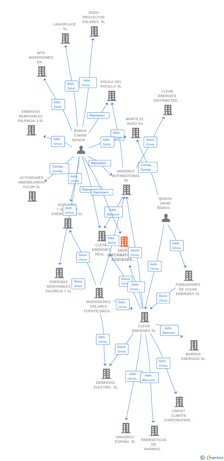 Vinculaciones societarias de OEDO INTERNATIONAL ADVISORS SL