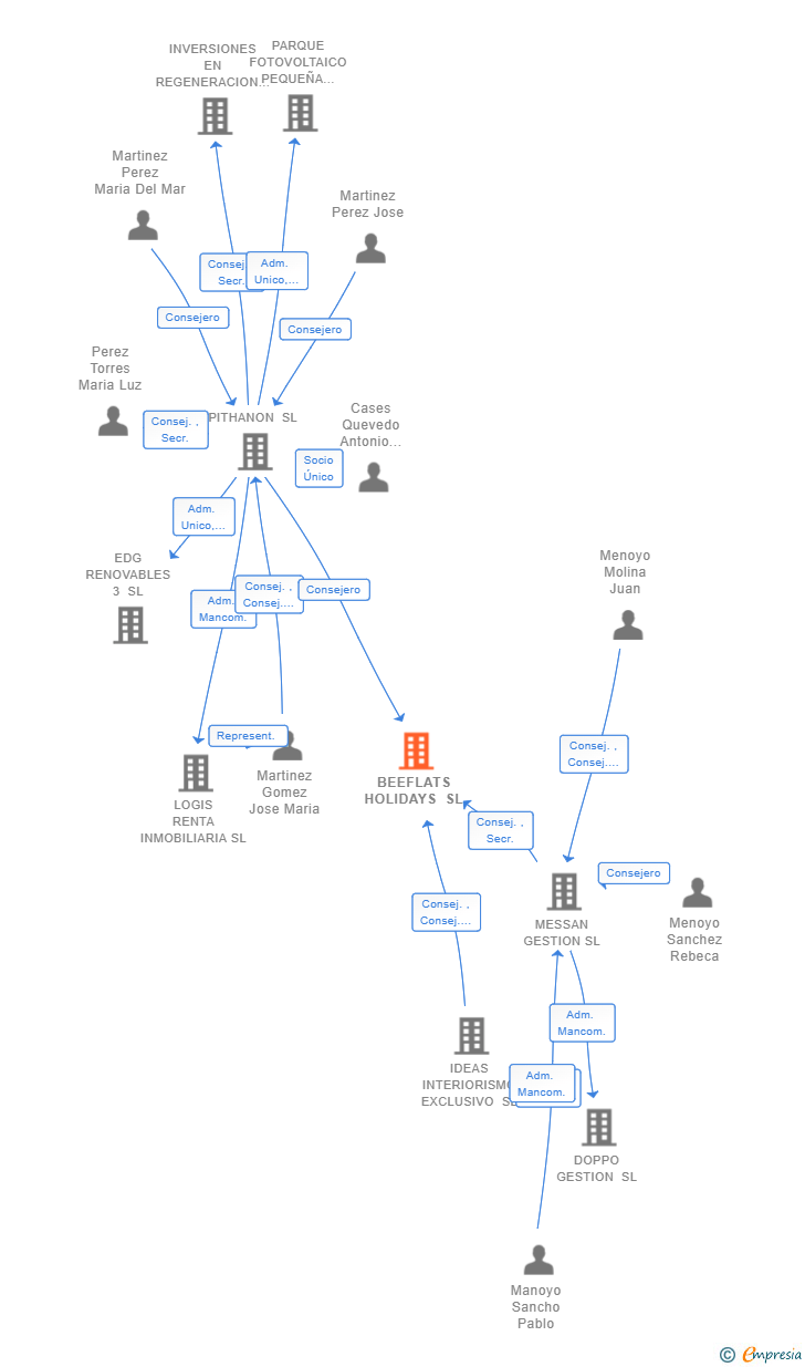 Vinculaciones societarias de BEEFLATS HOLIDAYS SL