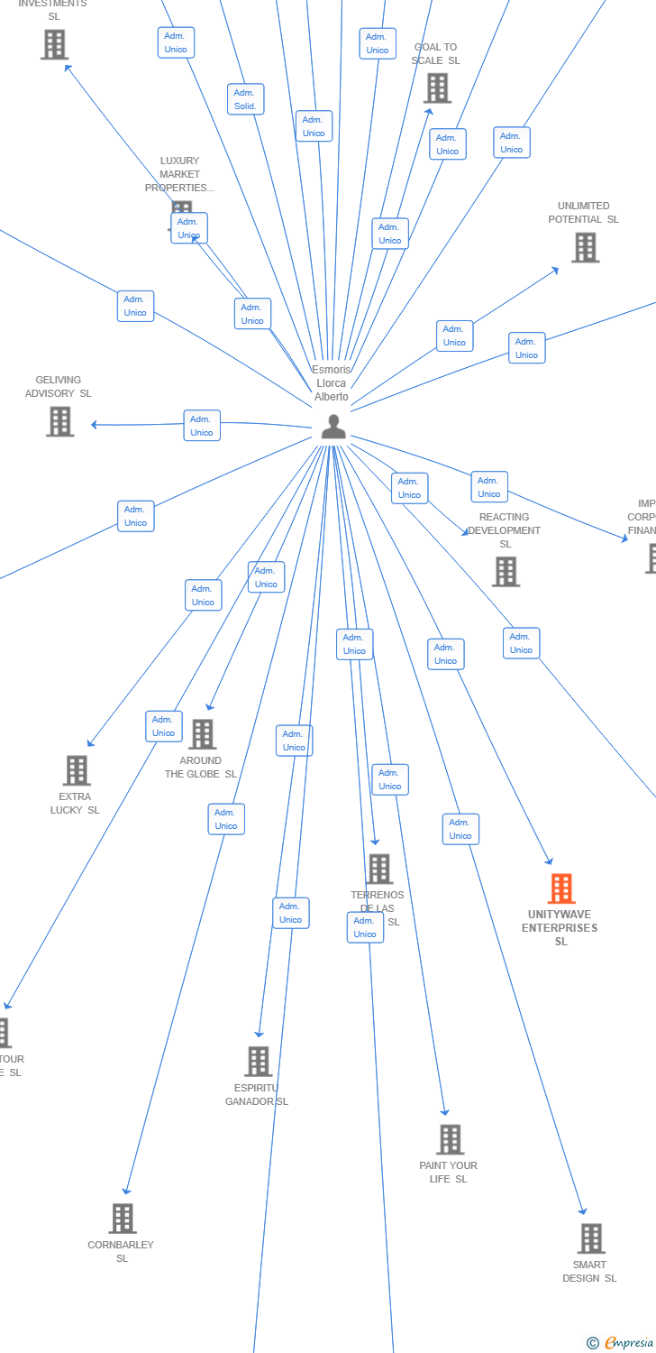 Vinculaciones societarias de UNITYWAVE ENTERPRISES SL