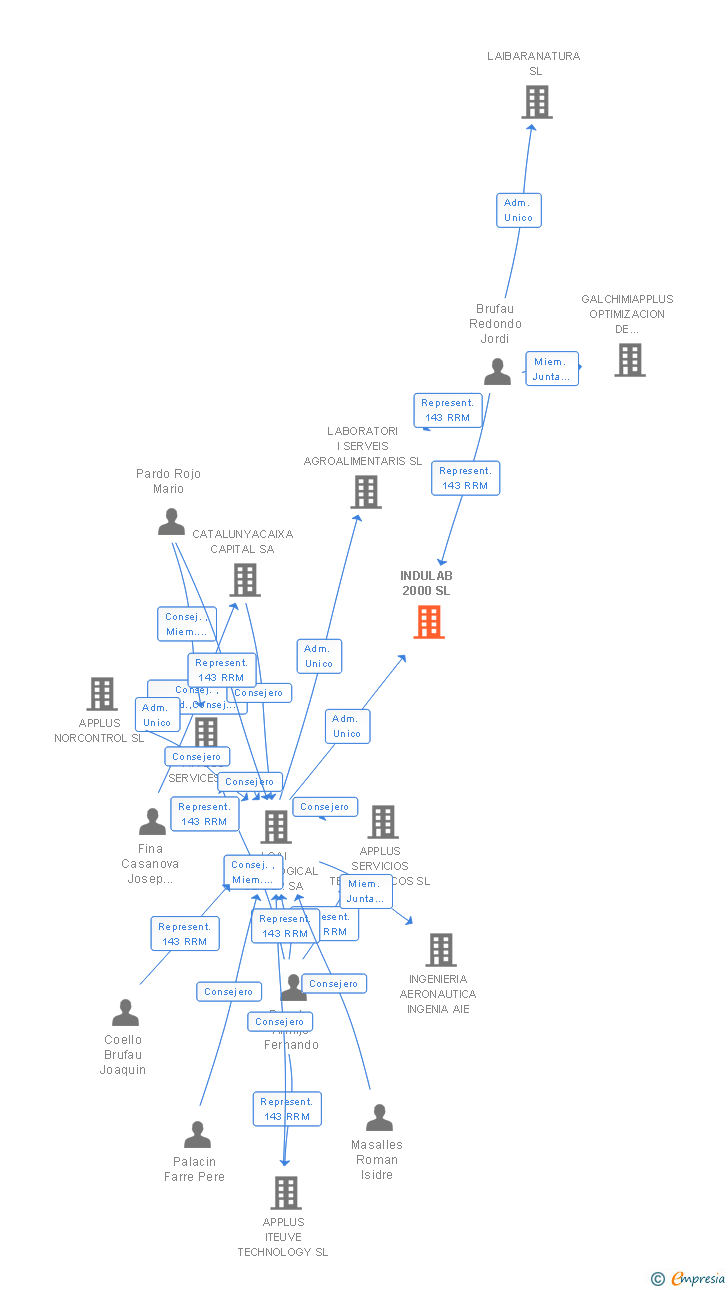 Vinculaciones societarias de INDULAB 2000 SL