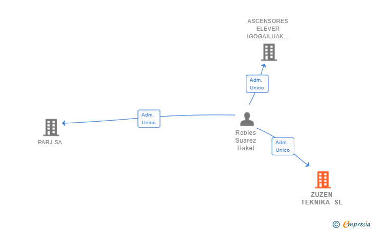 Vinculaciones societarias de ZUZEN TEKNIKA SL