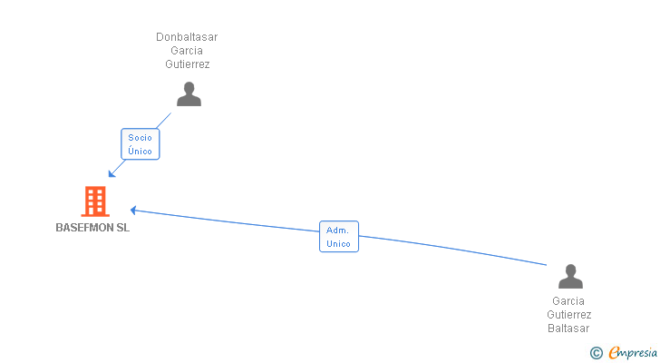 Vinculaciones societarias de BASEFMON SL