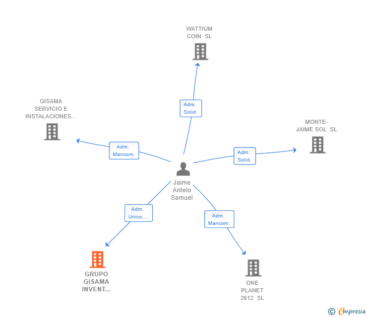 Vinculaciones societarias de GRUPO GISAMA INVENT SPAIN SL