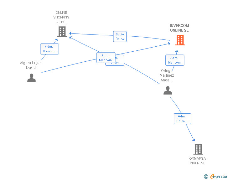 Vinculaciones societarias de INVERCOM ONLINE SL