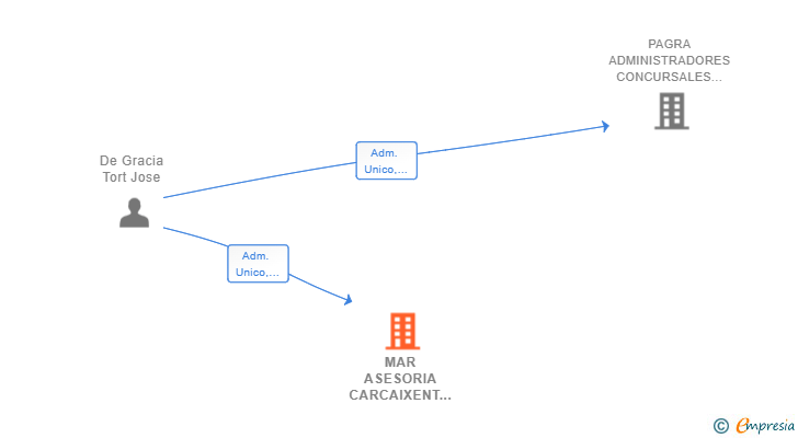 Vinculaciones societarias de MAR ASESORIA CARCAIXENT SL
