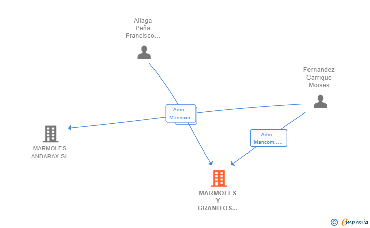 Vinculaciones societarias de MARMOLES Y GRANITOS VIRGEN DE LA CABEZA SL