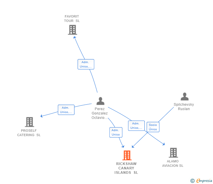 Vinculaciones societarias de RICKSHAW CANARY ISLANDS SL