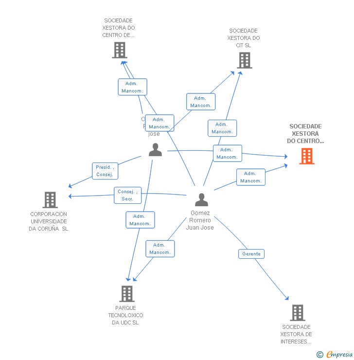 Vinculaciones societarias de SOCIEDADE XESTORA DO CENTRO DE INNOVACION TECNOLOXICA EN EDIFICACION E ENXEÑARIA CIVIL SL