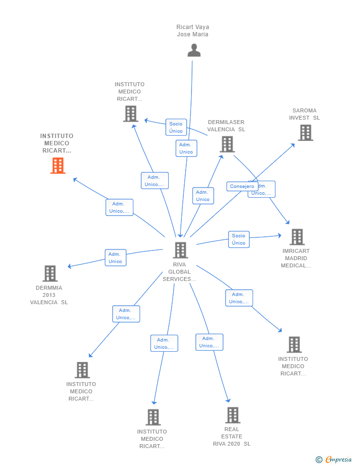 Vinculaciones societarias de INSTITUTO MEDICO RICART CASTELLON SL