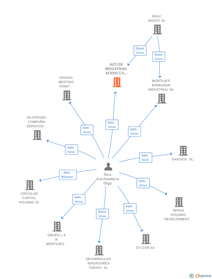 Vinculaciones societarias de AZCOR INDUSTRIAL SERVICES IBERIA SL
