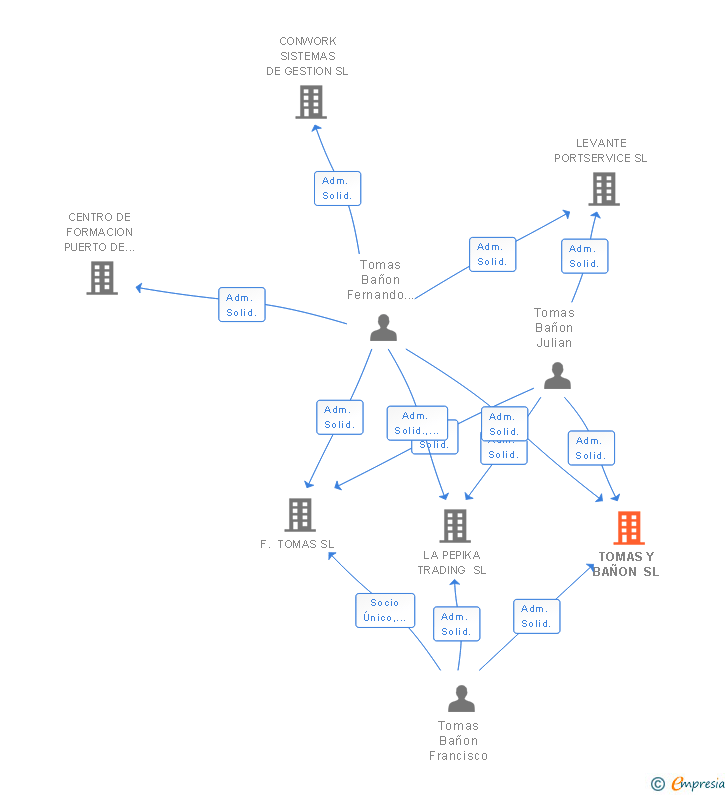 Vinculaciones societarias de TOMAS Y BAÑON SL