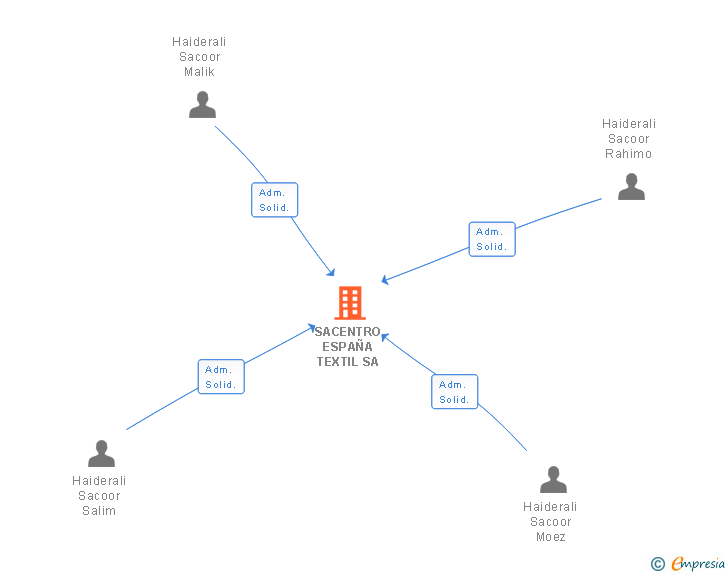 Vinculaciones societarias de SACENTRO ESPAÑA TEXTIL SA