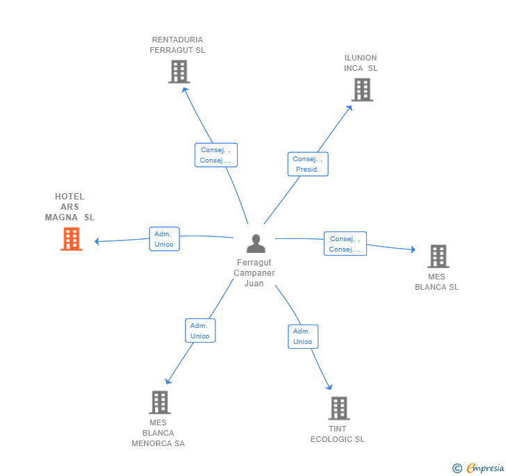 Vinculaciones societarias de HOTEL ARS MAGNA SL