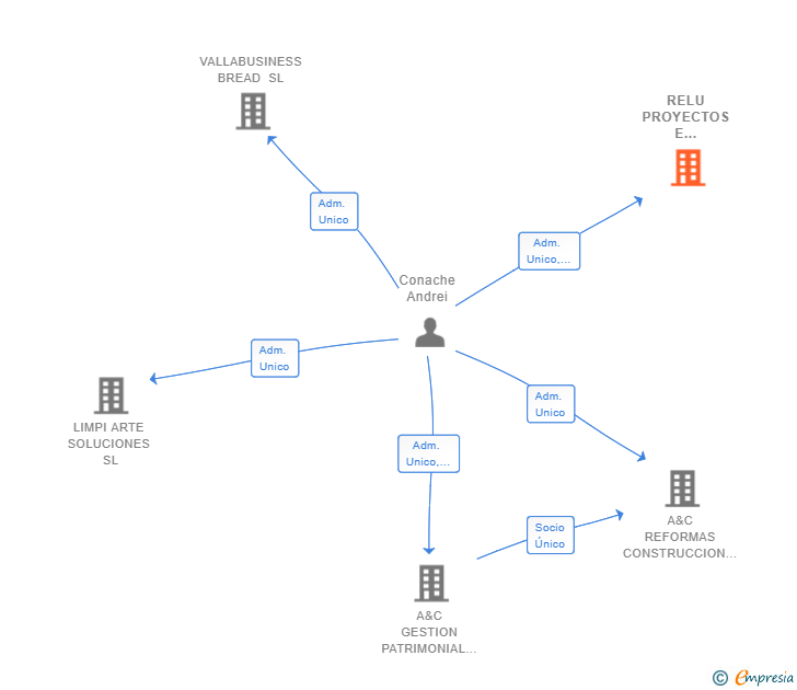 Vinculaciones societarias de RELU PROYECTOS E INVERSIONES SL