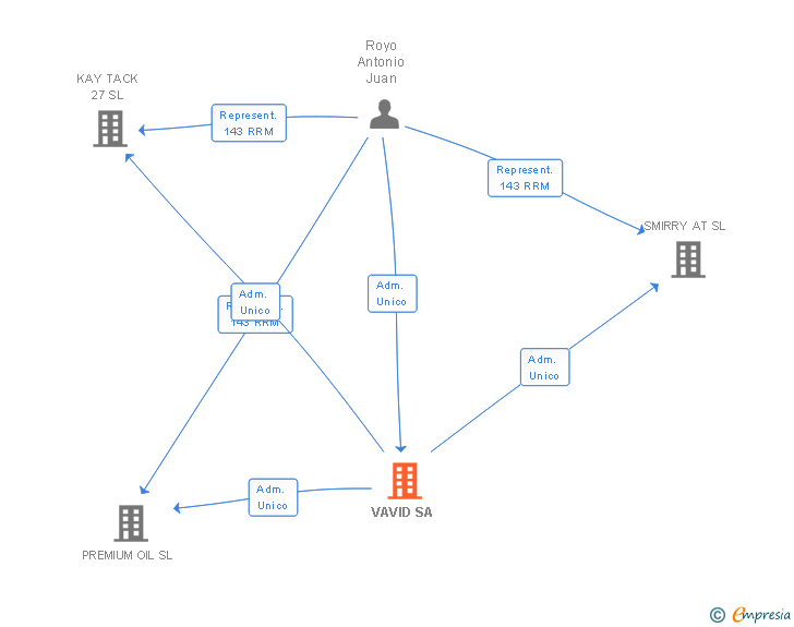 Vinculaciones societarias de VAVID SA