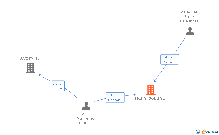 Vinculaciones societarias de FRUTYFOODS SL