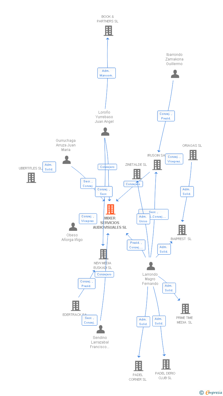 Vinculaciones societarias de MIXER SERVICIOS AUDIOVISUALES SL