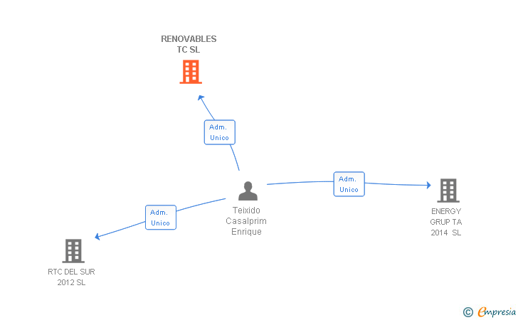 Vinculaciones societarias de RENOVABLES TC SL