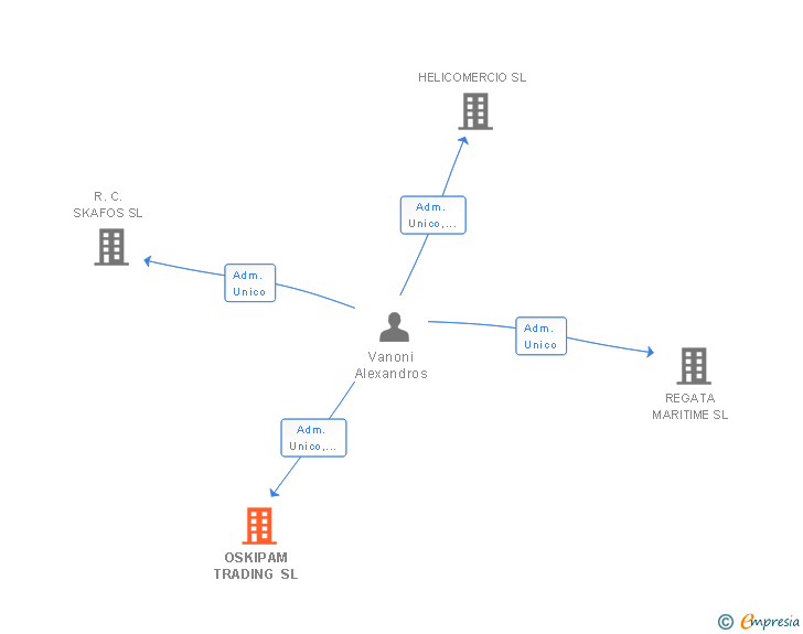 Vinculaciones societarias de OSKIPAM TRADING SL