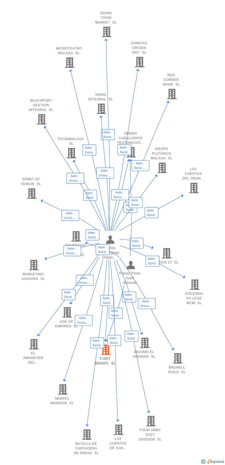 Vinculaciones societarias de FORT BRAVO SL