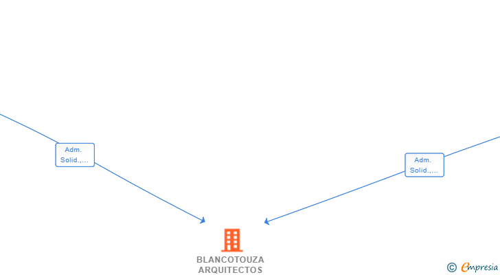 Vinculaciones societarias de BLANCOTOUZA ARQUITECTOS SLP