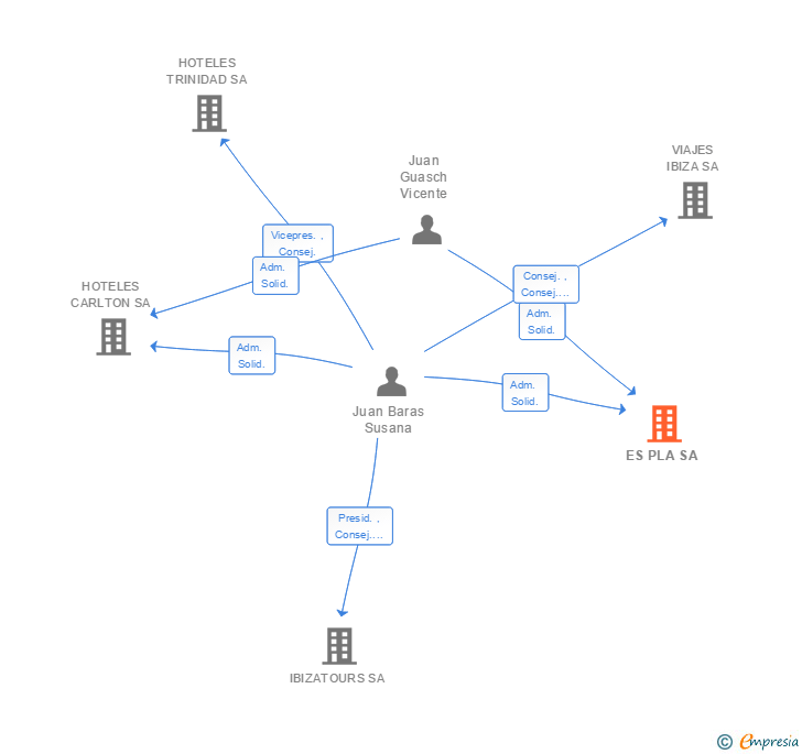 Vinculaciones societarias de ES PLA SA