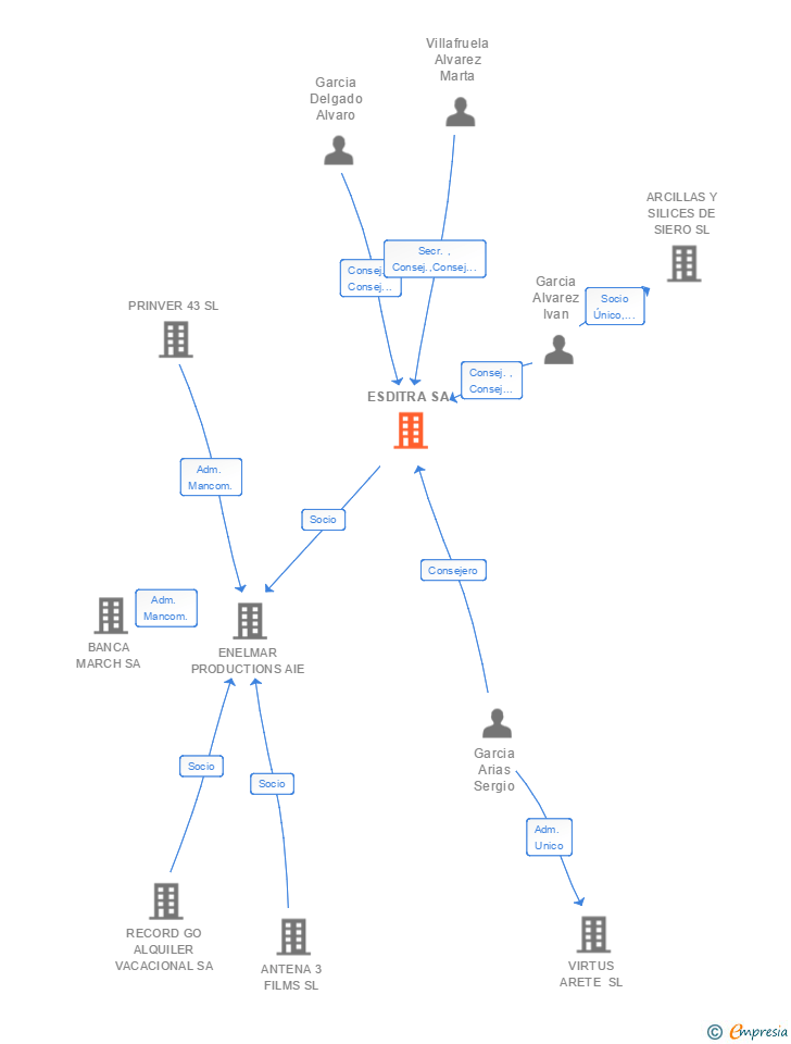Vinculaciones societarias de ESDITRA SA