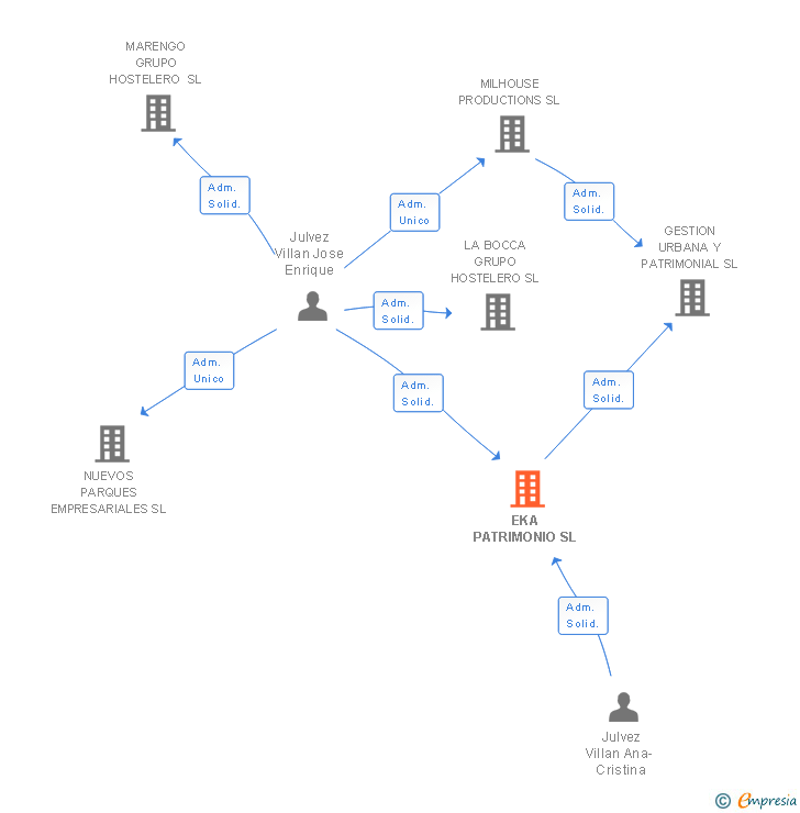 Vinculaciones societarias de EKA PATRIMONIO SL