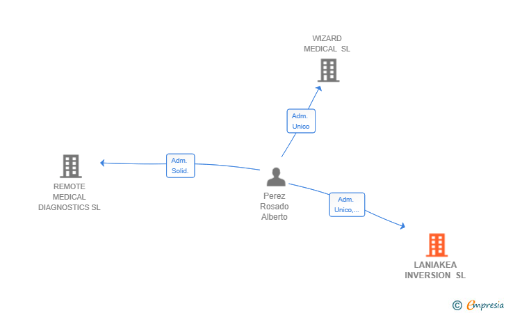 Vinculaciones societarias de LANIAKEA INVERSION SL