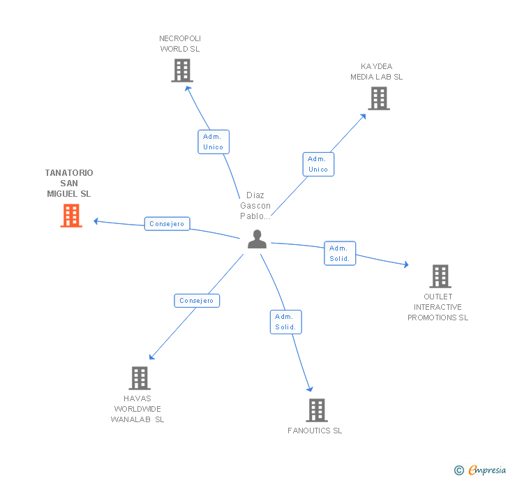 Vinculaciones societarias de TANATORIO SAN MIGUEL SL