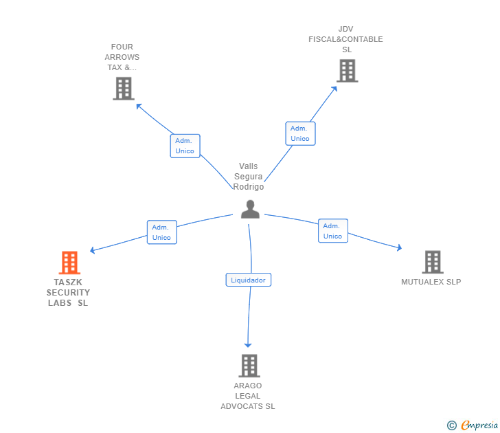 Vinculaciones societarias de TASZK SECURITY LABS SL