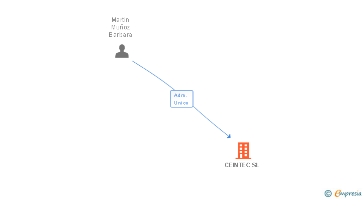 Vinculaciones societarias de CEINTEC SL